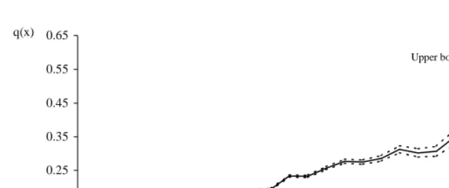 Figure 1b:Single Age-specific Probability of Death and 95% Confidence Interval,Han Chinese, 1990, Females
