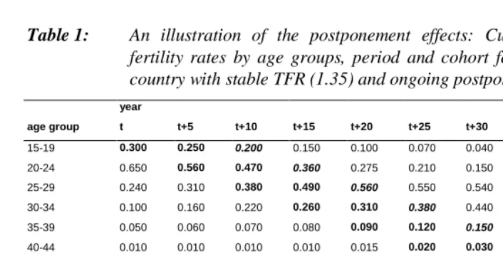 Table 1:An illustration of the postponement effects: Cumulative age-specificfertility rates by age groups, period and cohort fertility indicators in a