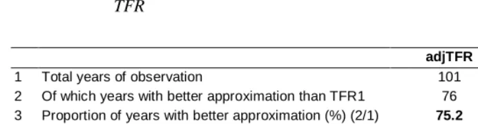 Table 4: Summary table for birth order 1. Degree to which the period fertilityindicators approximate completed cohort fertility in comparison with the