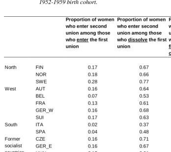 Table 2: Indicators of progression from first to second union by age 35 for the 1952-1959 birth cohort