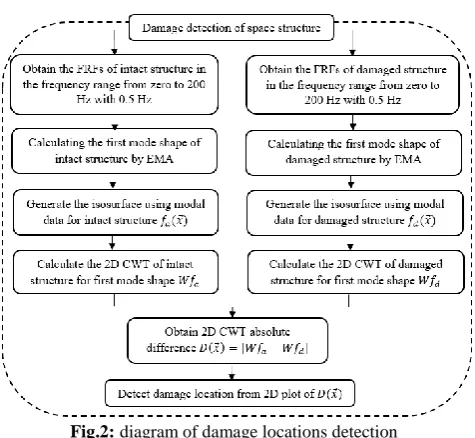 Fig.2: diagram of damage locations detection 