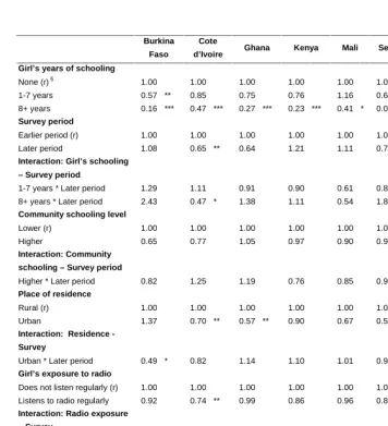 Table 2:Odds ratios from the multiple regression models for the risk among girls ofhaving a first birth before age 18