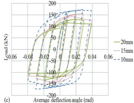 Fig. 4 dimension and number, a) DBS-single hole, b) DBS-double hole and : Hysteretic response of DBS-N with the holes of different c) DBS-triple hole 