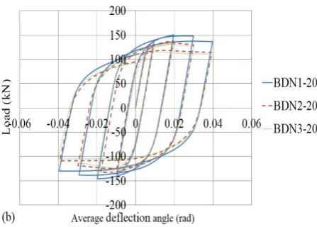 Fig. 8: Hysteretic response: a) DBS with various number and dimensions of holes; b) DBS-N with various number of holes 