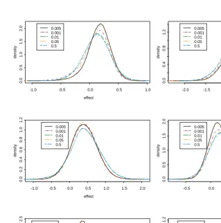 Figure A.5:Structured spatial effect distributions of six provinces for different inversegamma priors (scale parameter equal to 1 and several shape parametervalues)