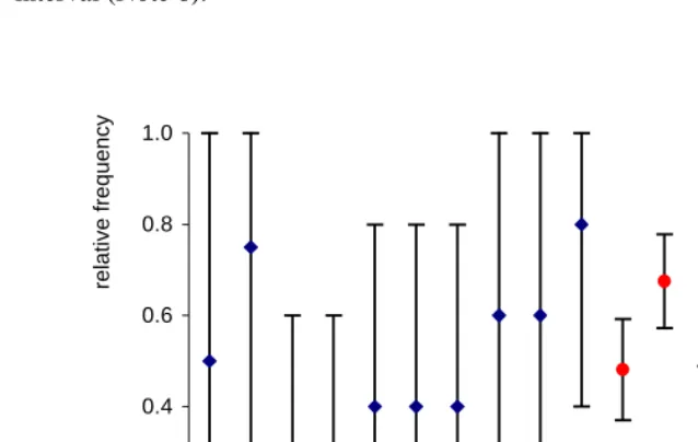 Figure 2:Frequency of contraceptive use for the provinces with more than 78observations and less than 5