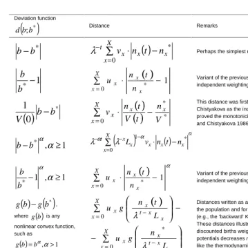 Table 5.1 by no way comprehends all the possible monotonic measures. For example,monotonic distances can be based on the deviation function