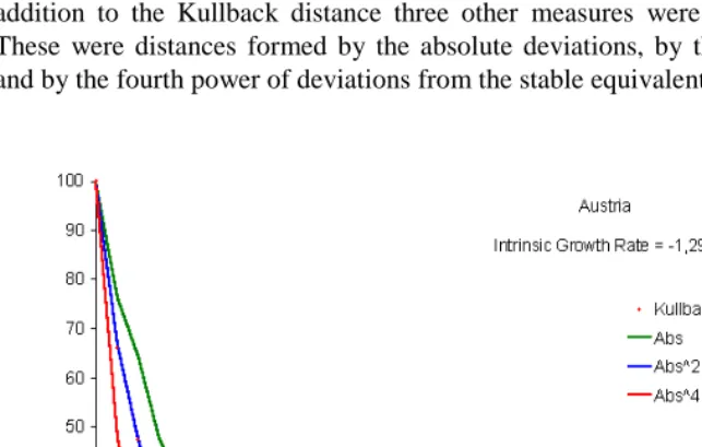 Figure 1: Dynamics of stabilization measures for the female population of Austria,1985-2185