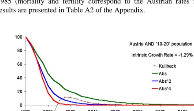 Figure 2: Distances between the projected female population of Austria and thepopulation initially containing people at ages of 10-20 only, 1985-2185.