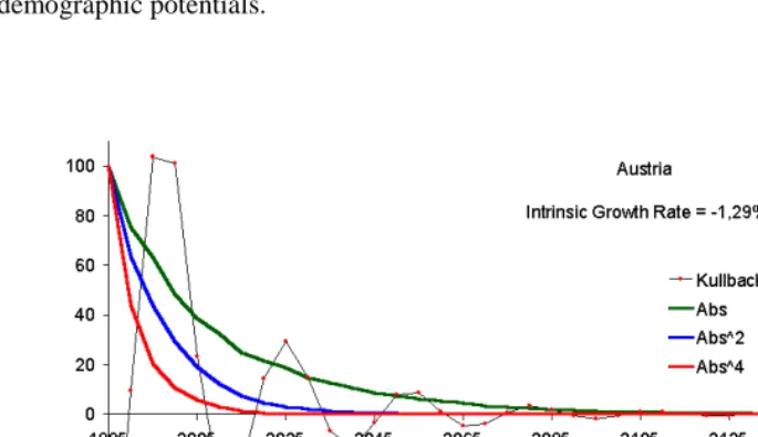 Figure 3: Dynamics of stabilization measures for the female population of Austria,1985-2185, calculated using the standard pattern of expected futuredemographic potentials (table 8.2)