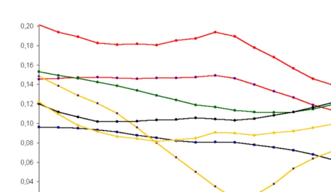 Figure 4:Distances between age structures of the US race-origin groups and thestructure of the US White non-Hispanic female population, 1980-2000