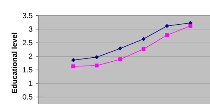 Figure 1:Educational level by cohort and gender