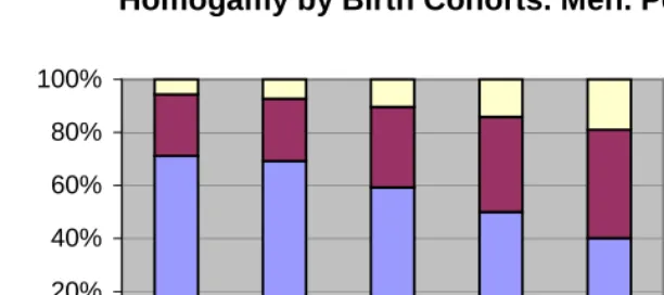 Figure 2:Educational homogamy
