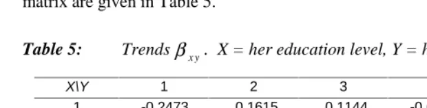 Table 5:Trends