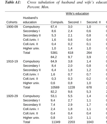 Table A1:Cross tabulation of husband and wife’s educational level by cohort.Percent. Men.