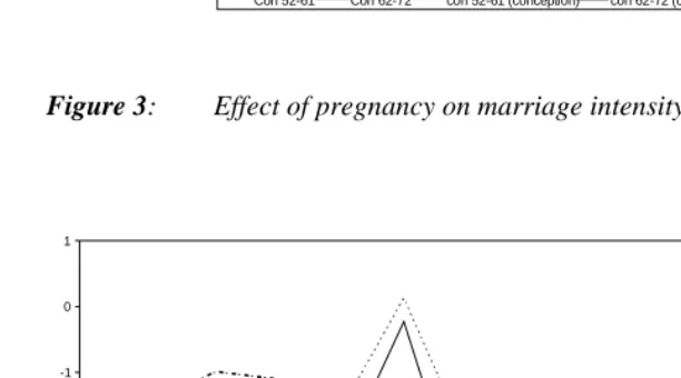 Figure 2: Effect of pregnancy on marriage intensity (Germany)