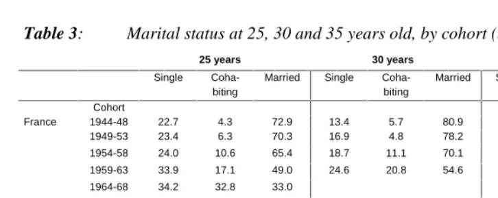 Table 3: Marital status at 25, 30 and 35 years old, by cohort (in %)