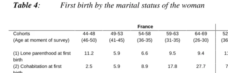 Table 4: First birth by the marital status of the woman