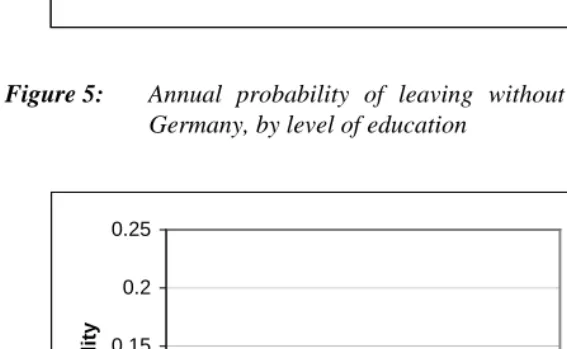 Figure 4:Annual probability of leaving without and with a partner in theNetherlands, by level of education
