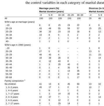 Table 1:Marriage-years (%) and divorces (in 100s) in 1991−the control variables in each category of marital duration