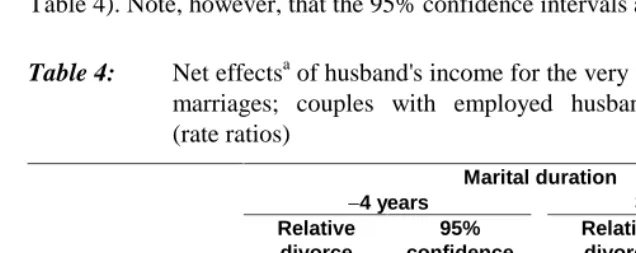 Table 4:Net effectsa of husband's income for the very shortest and the very longestmarriages; couples with employed husbands; relative divorce risks(rate ratios)