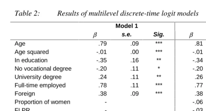 Table 2: Results of multilevel discrete-time logit models