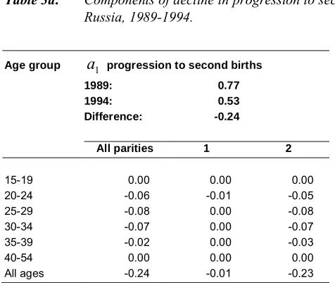 Table 3a: Components of decline in progression to second births by age and parity,