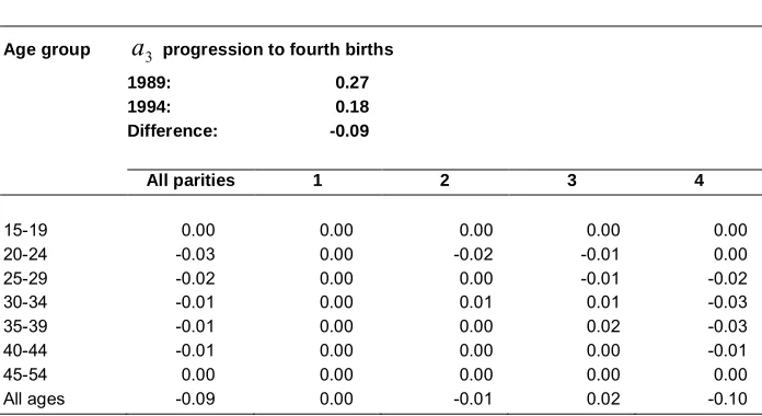 Table 3b: Components of decline in progression to third births by age and parity,