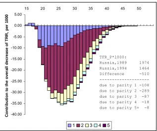 Figure 2: Decomposition of decrease in the total fertility rate in Russia in1989-1994 by age and parity.