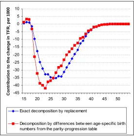 Figure 3: Age-components of decrease in TFR_P between 1989 and 1994 in Russia.A comparison of the exact decomposition by the replacement algorithmwith a simplified decomposition according to differences in birth numbersfrom parity progression table.