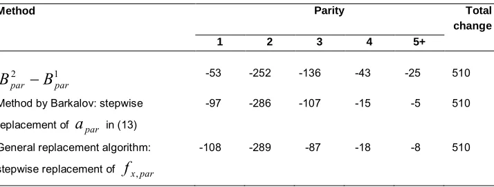 Table 4:Components of decline in TFR_P by parity computed by three methods,