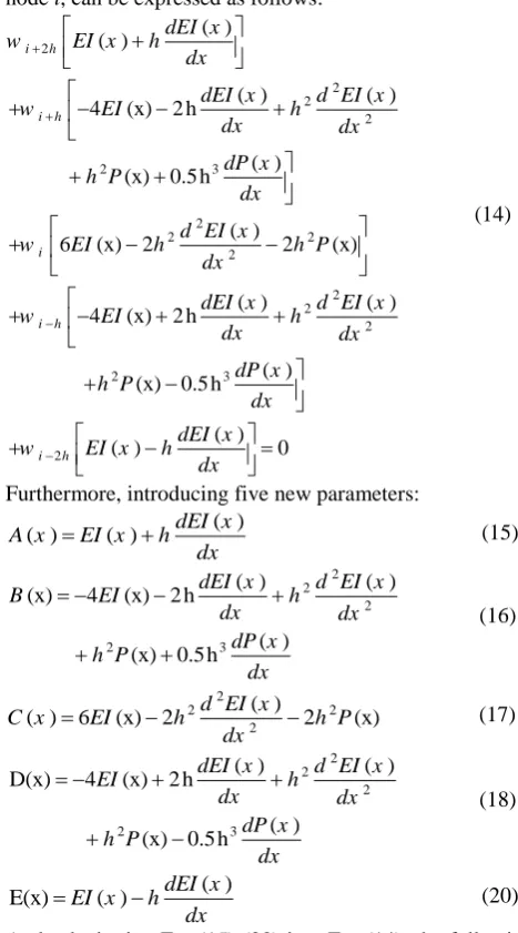 Fig. 3:  equally spaced grid point along the column’s length in the finite difference method  