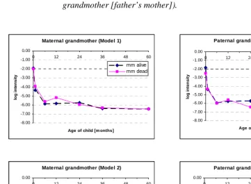 Figure 2: Baseline hazard for models 1 to 4 (models estimating an interaction withthe baseline of grandmaternal survival status as a time constant