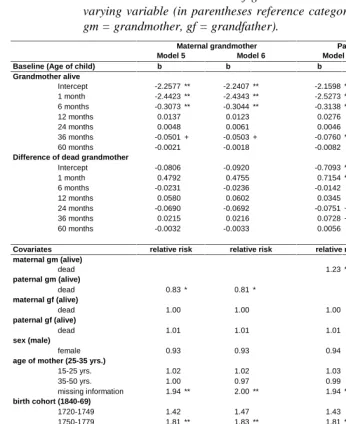 Table 3:Interaction with the baseline of grandmother’s survival status as a timevarying variable (in parentheses reference category of covariates; note: