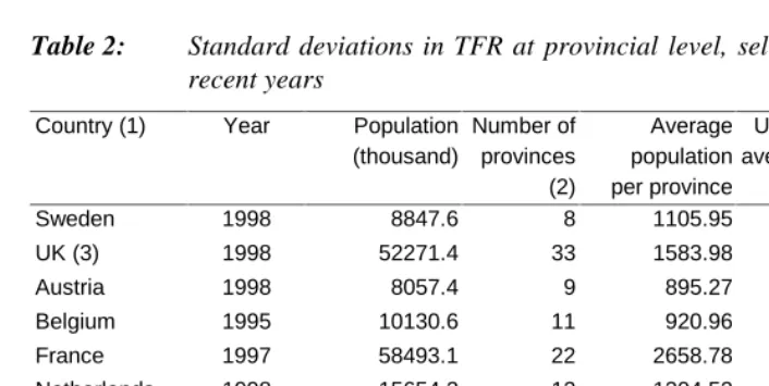 Table 2:Standard deviations in TFR at provincial level, selected countries, mostrecent years