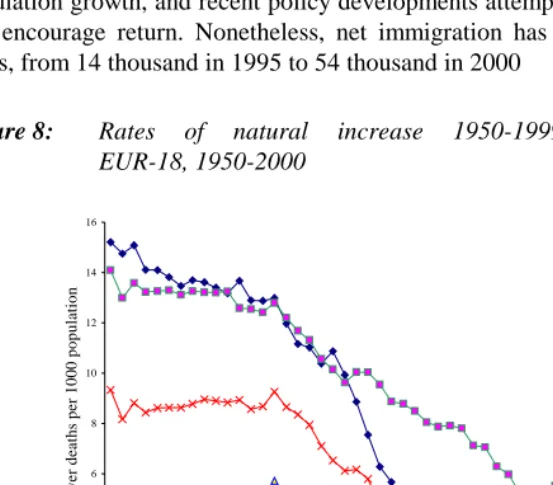Figure 8:Rates EUR-18, 1950-2000