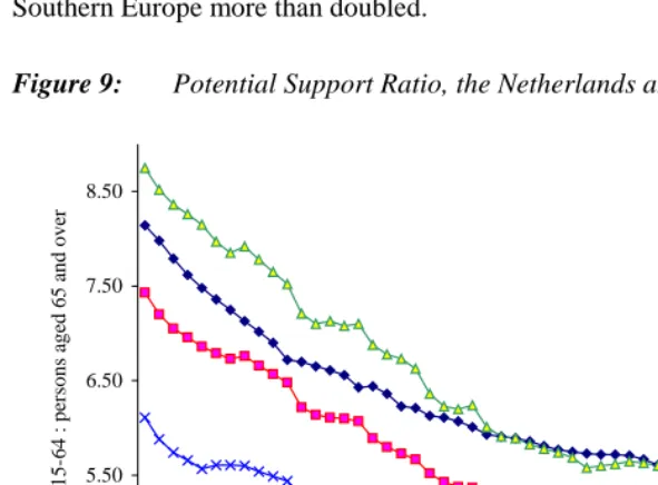 Figure 9:Potential Support Ratio, the Netherlands and EUR-18, 1950-2000