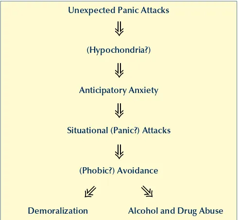 Figure 1.to the acute phases. “March of panic”. The progression of panic disorder. “La marcia Agoraphobia is the third clinical phenomenon featuring 