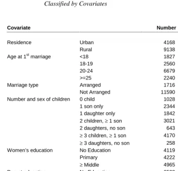 Table 1:Frequency Distribution of Ever-Married Women Interviewed in theSurvey