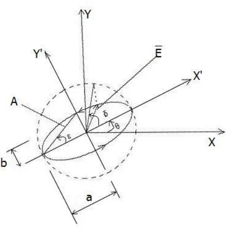 Fig 1.1. Four parameters defining the ellipse of polarization in its plane (1) the azimuth θ of the major axis from a  