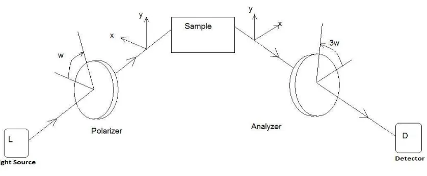 Fig 2.1. Original PSA arrangement with both the polarizer and the analyzer rotating at a speed of ωt and 3ωt respectively