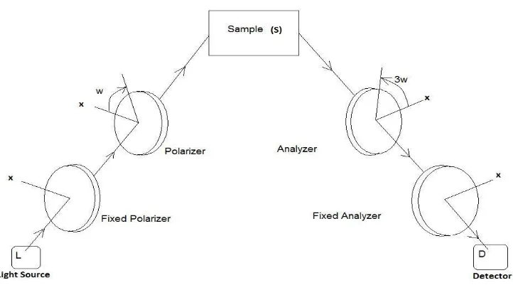 Fig 2.2. Fourier photopolarimeter with added fixed polarizer and analyzer. S is the optical system under 