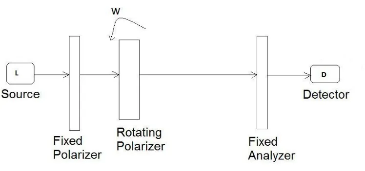 Fig 3.1.  Arrangement without the rotating analyzer in the straight-through configuration