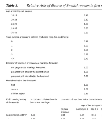 Table 3:Relative risks of divorce of Swedish women in first marriages