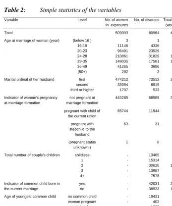 Table 2:Simple statistics of the variables