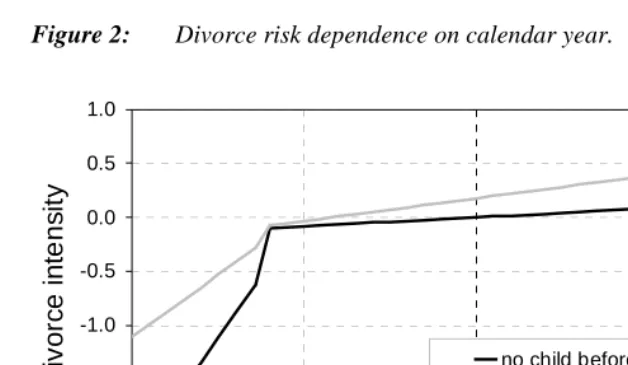 Figure 2:Divorce risk dependence on calendar year.