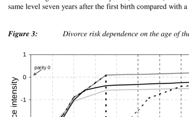 Figure 3:Divorce risk dependence on the age of the children.