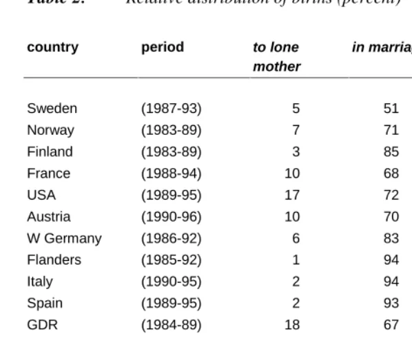 Table 2:Relative distribution of births (percent)