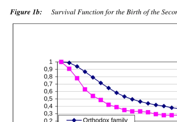 Figure 1b:Survival Function for the Birth of the Second Child; East-Germany