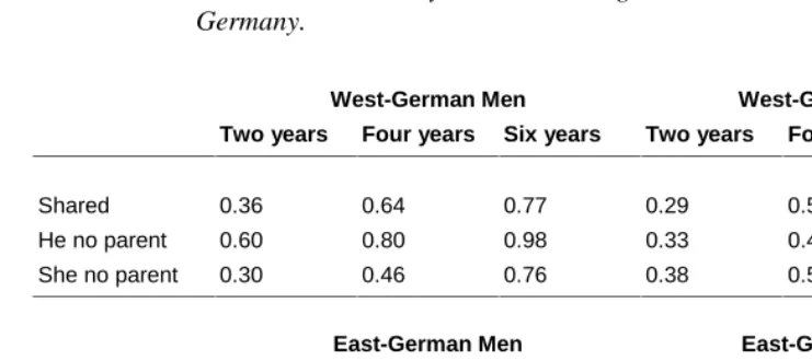 Table 2:Estimated probabilities for having a second child within two, four and sixyears
